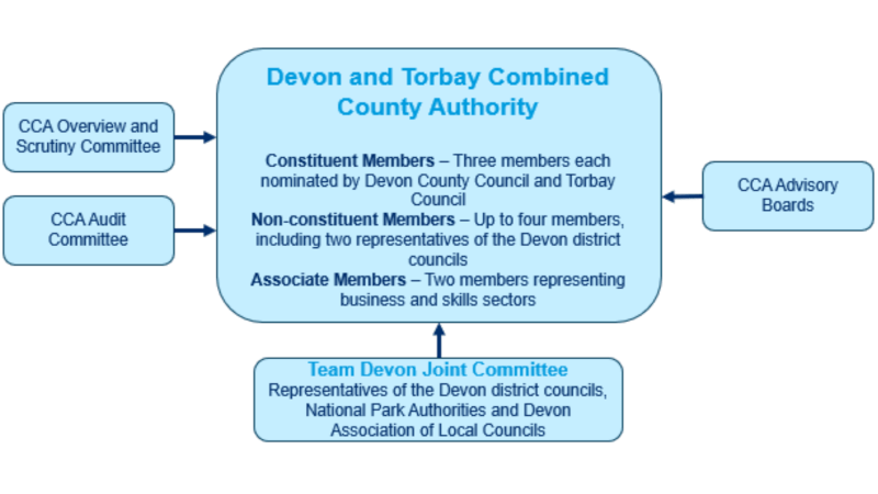 Devon & Torbay Combined County Authority governance structure diagram