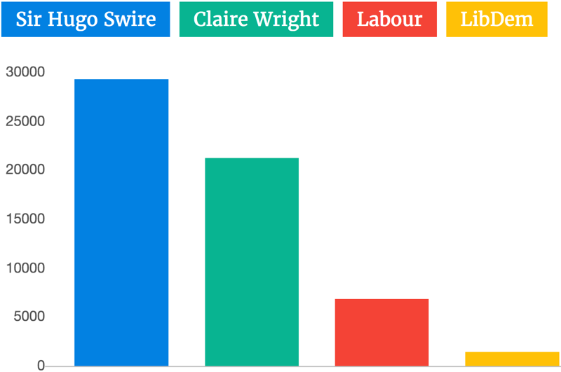 2017 East Devon general election results bar chart