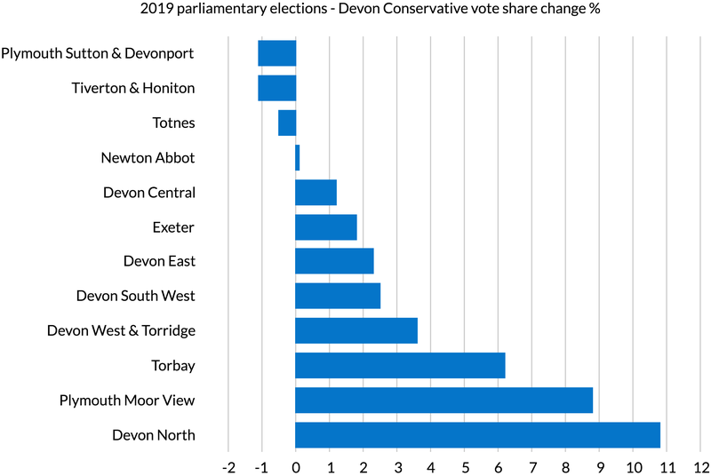 2019 parliamentary elections - Devon Conservative vote share change bar chart