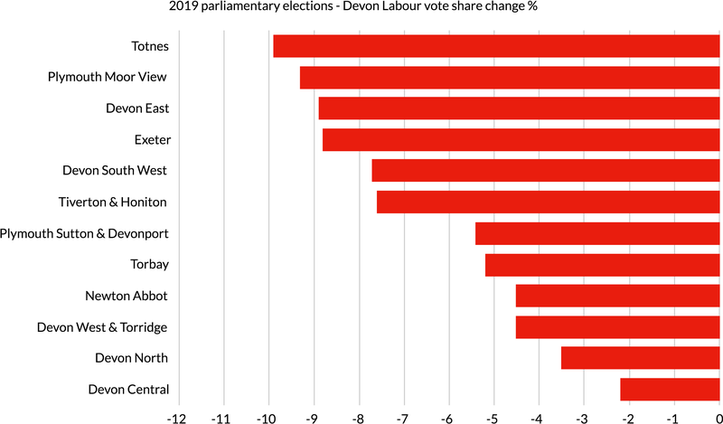 2019 parliamentary elections - Devon Labour vote share change bar chart