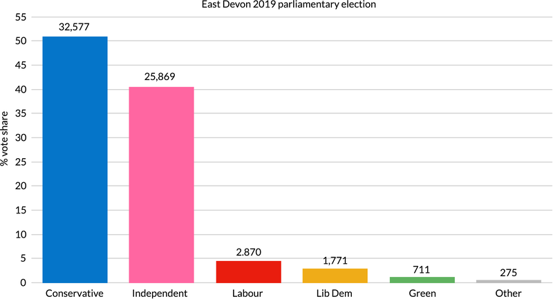 2019 parliamentary elections - East Devon vote share bar chart