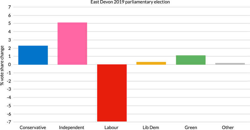 2019 parliamentary elections - East Devon vote share change bar chart