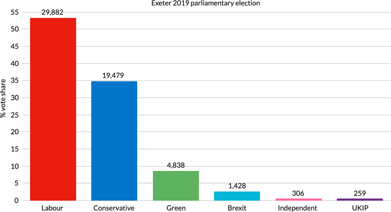 2019 parliamentary elections - Exeter vote share bar chart
