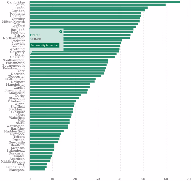 Average house price change 2010-2018 - Centre for Cities bar chart