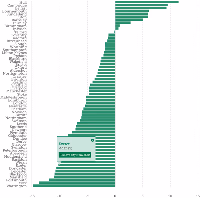 Average weekly workplace earnings change 2010-2018 - Centre for Cities bar chart