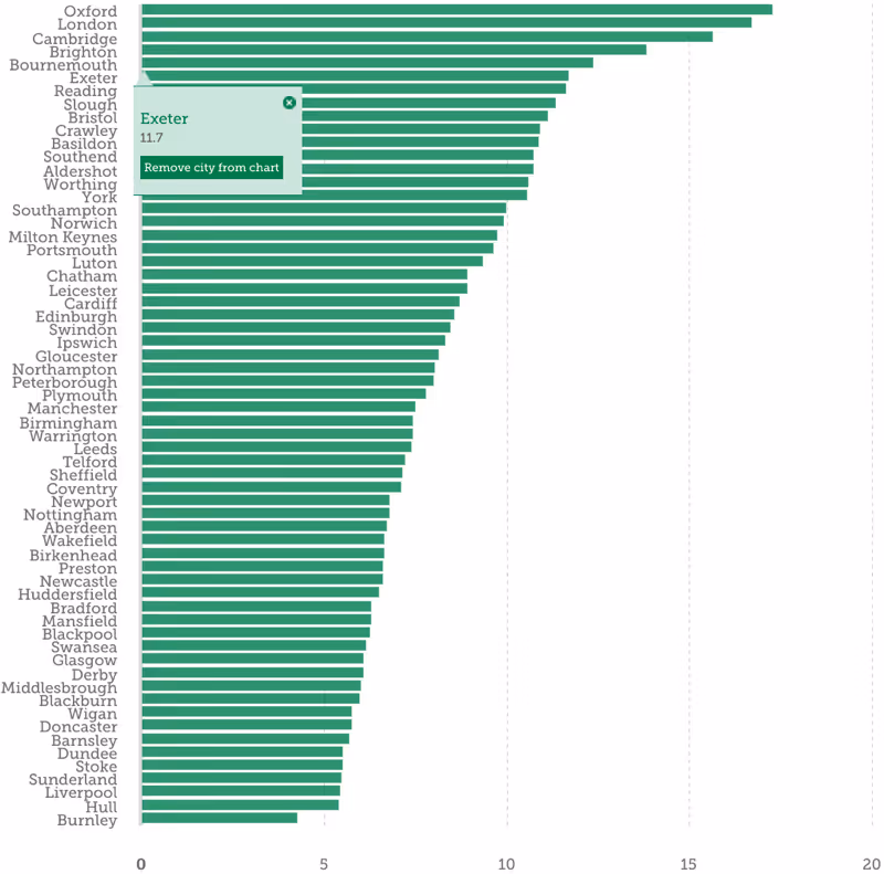 Housing affordability ratio 2018 - Centre for Cities bar chart