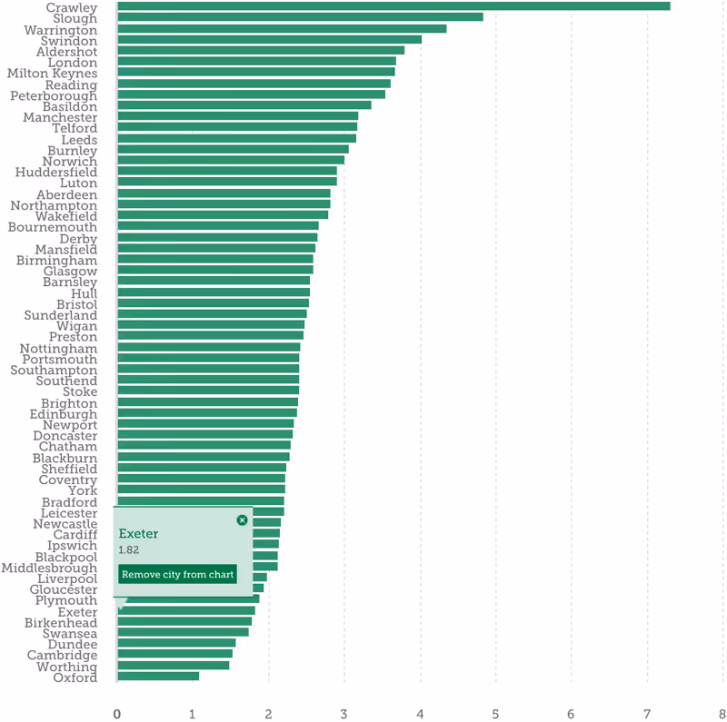Ratio of private to public sector employment 2018 - Centre for Cities bar chart