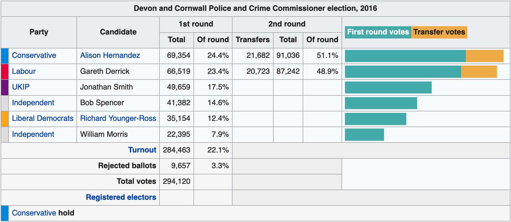 Devon & Cornwall Police and Crime commissioner election results 2016