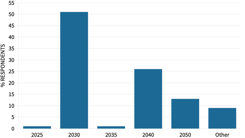Interim Devon Carbon Plan consultation responses net zero target date preferences