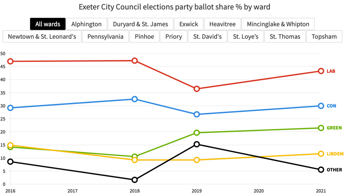 Exeter City Council 2021 election results ballot share percentage by ward