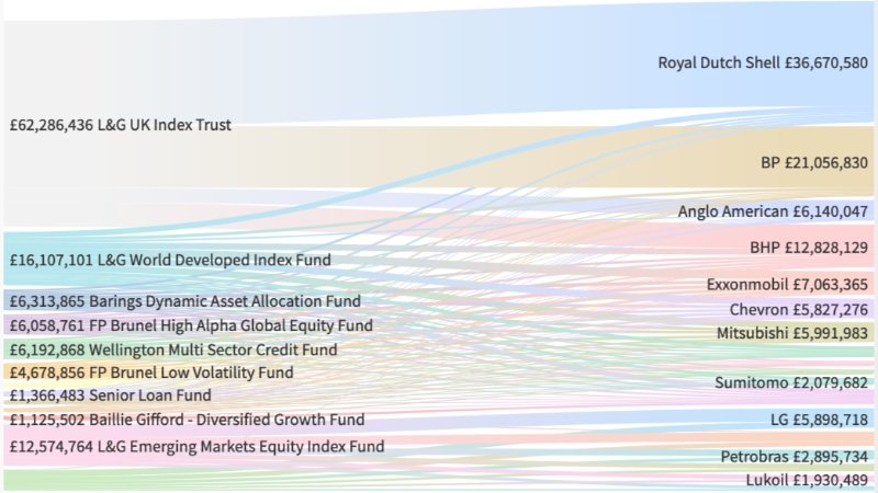 Devon Pension Fund fossil fuel holdings