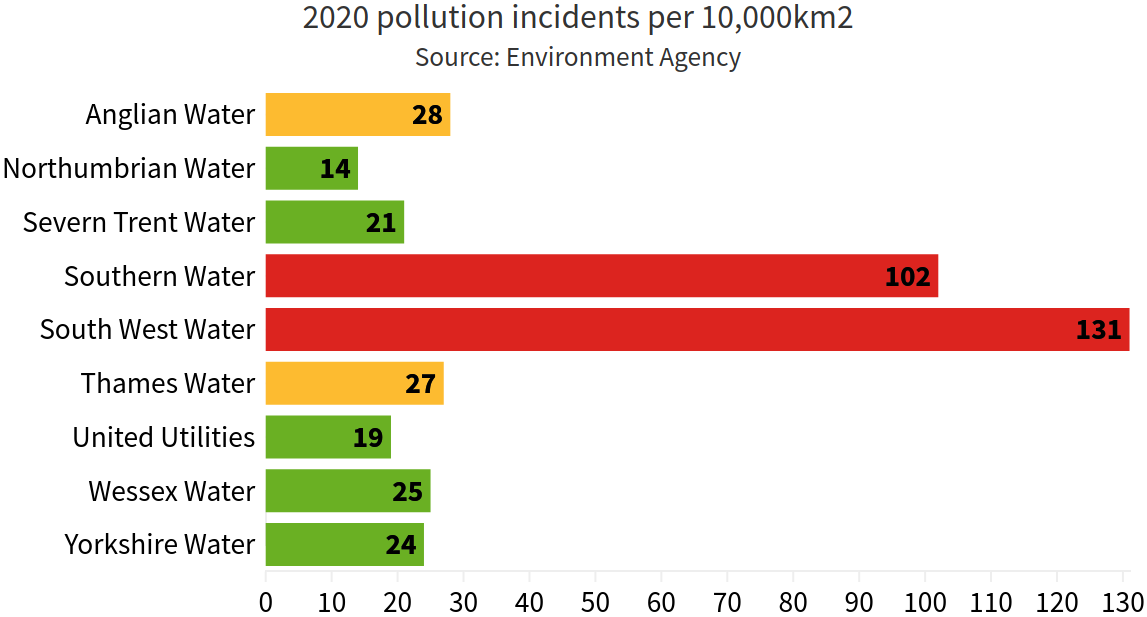Bar chart showing 2020 pollution incidents per 10,000km2 for the nine privatised water companies in England