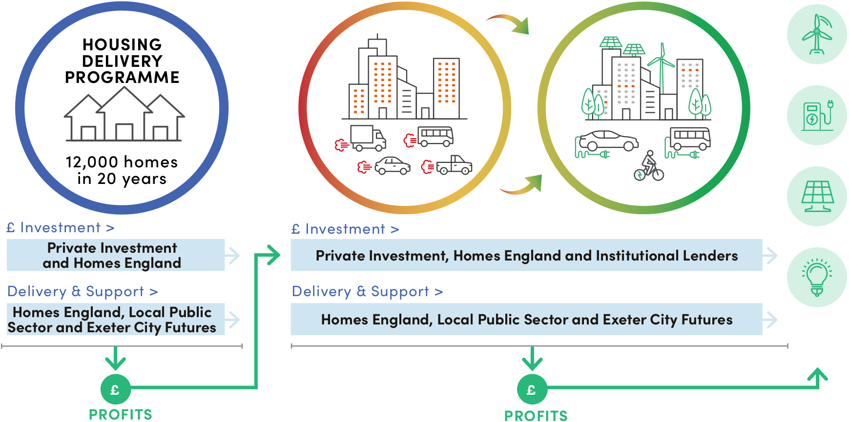 Exeter Development Fund infographic