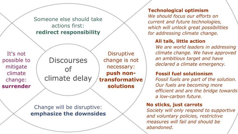 Climate delay discourse typology