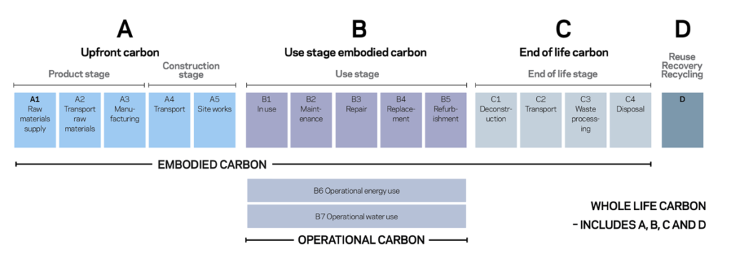 Construction carbon lifecycle diagram