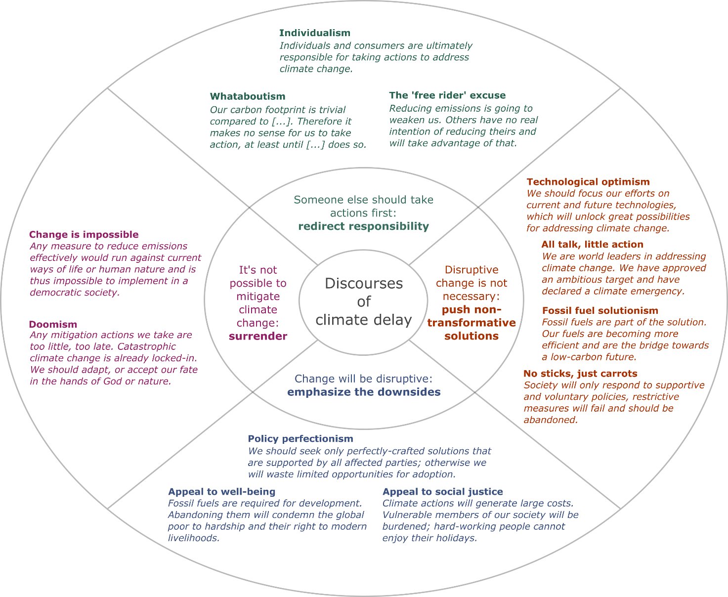 Typology of climate delay discourses