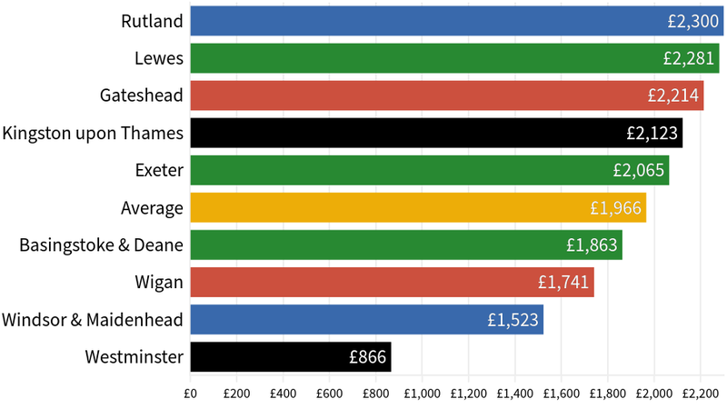 2022-23 band D council tax charges ranges (England)