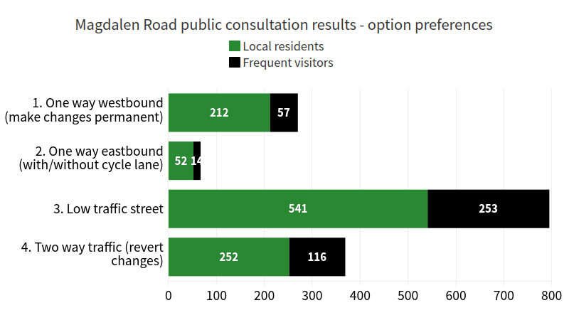 Magdalen Road public consultation results option preferences bar chart