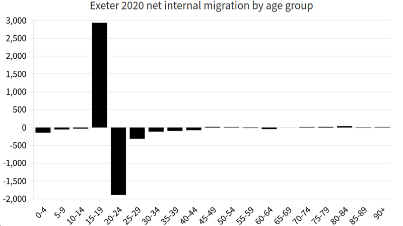Exeter 2020 net internal migration by age group bar chart