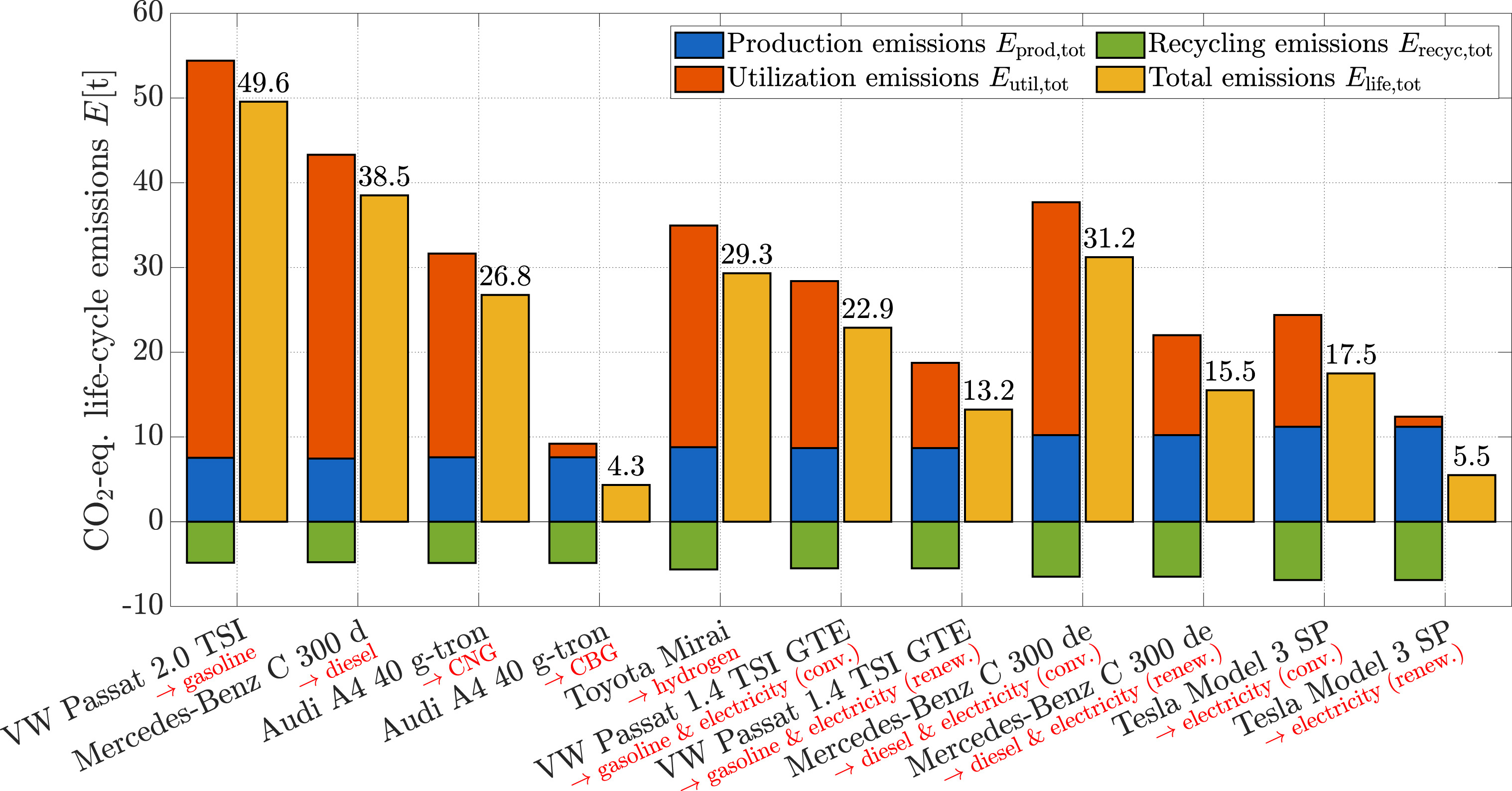 Total life-cycle greenhouse gas emissions of a range of passenger cars