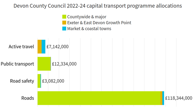 Devon County Council 2022-24 capital transport programme allocations