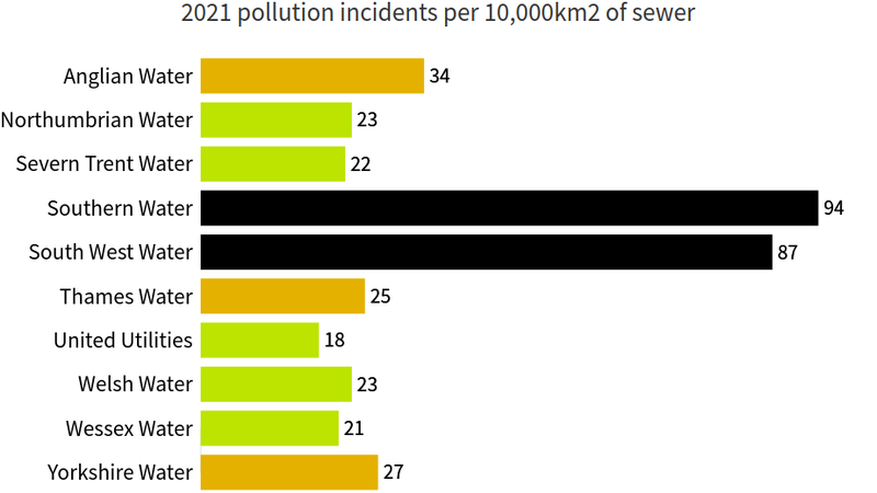 England and Wales water company 2021 pollution incidents per 10,000m2 of sewer bar chart