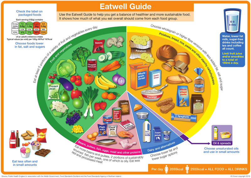 Public Health England Eatwell guide