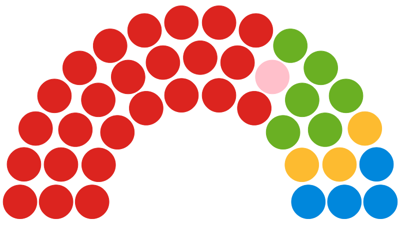 Exeter City Council party seat distribution after 2023 local elections