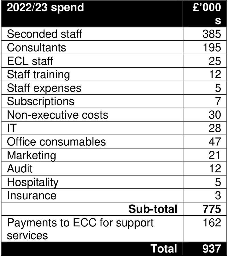 Exeter City Living 2022-23 administrative expenditure table