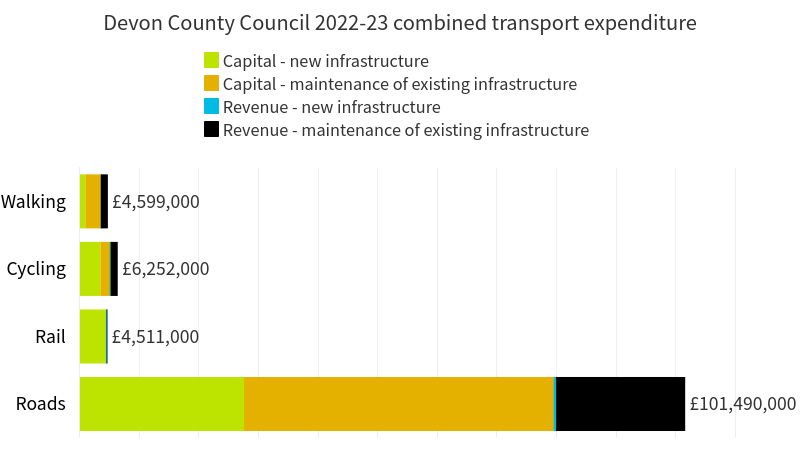 Devon County Council transport expenditure 2022-23 bar chart