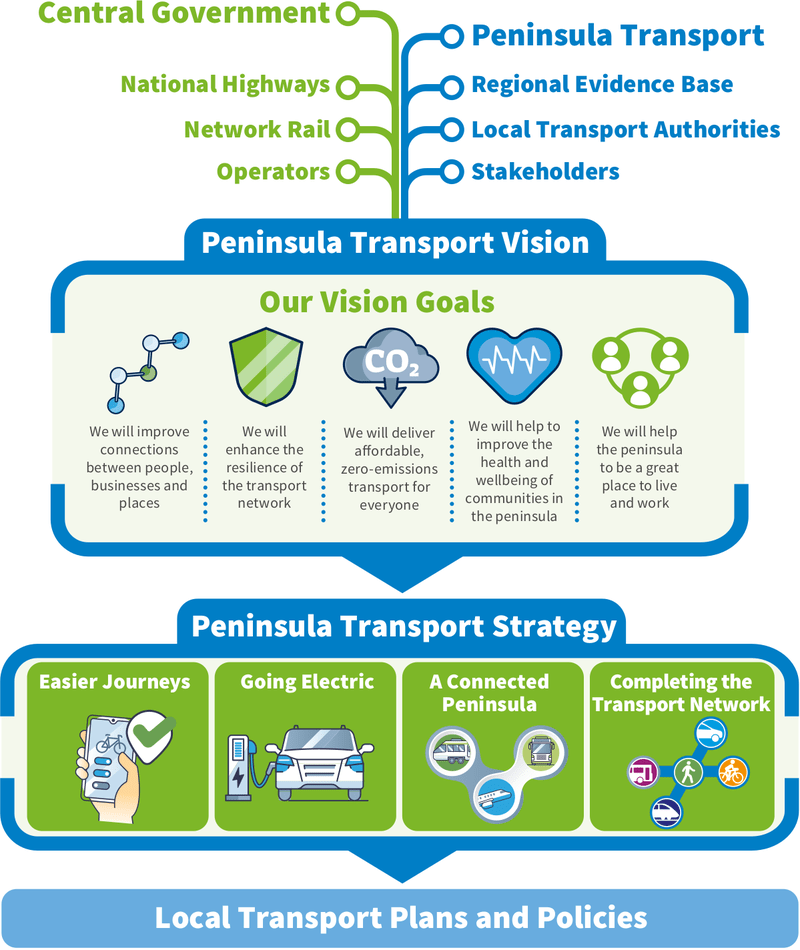 Peninsula Transport Strategy context diagram