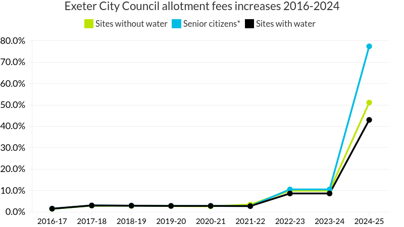 Exeter City Council allotment fees increases 2016 to 2024 line graph