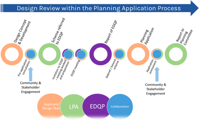 Design review as part of the planning application process