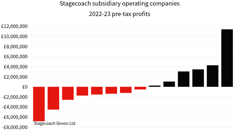 Stagecoach subsidiary operating companies 2022-23 pre-tax profits bar chart