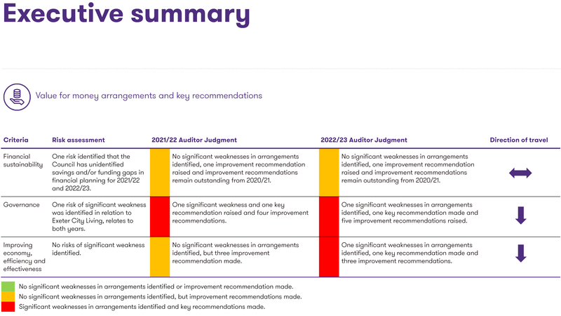 Auditor value for money arrangements recommendations summary chart