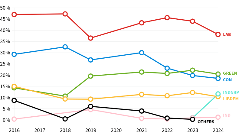 Exeter City Council ballot share by ward 2016 to 2024 line graph