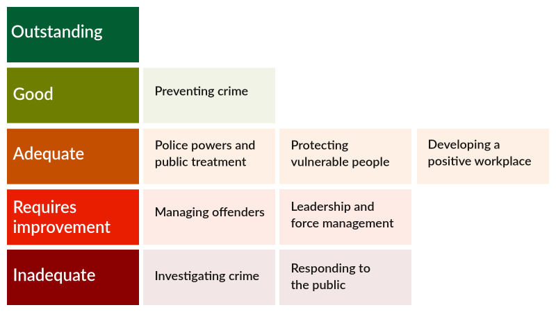 HMICFRS Devon & Cornwall Police performance grading graphic