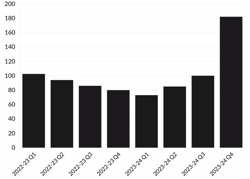OPCC average days taken to complete review bar chart