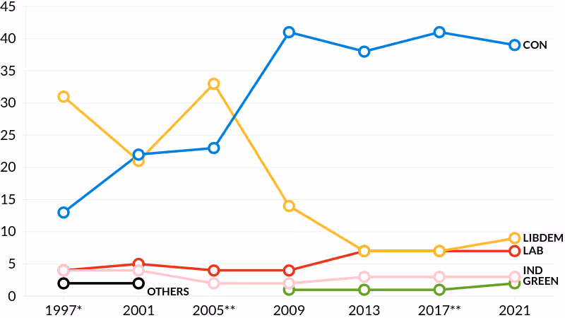 Devon County Council party seat distribution at 1997-2021 elections line graph