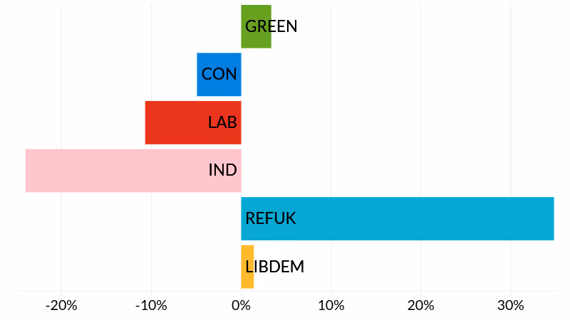 2025 Exeter City Council Mincinglake & Whipton by-election results - party vote share change