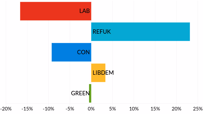 2025 Exeter City Council Topsham by-election results - party vote share change