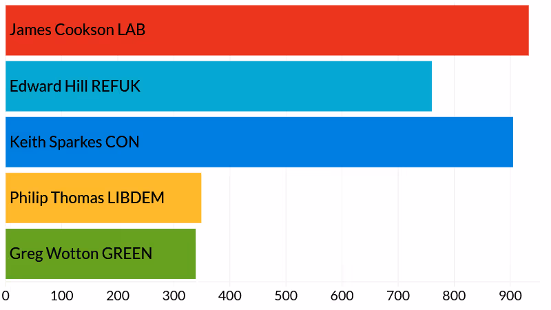 2025 Exeter City Council Topsham by-election results - votes cast