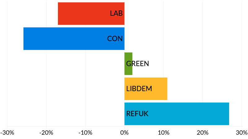 2025 Devon County Council Alphington & Cowick election results - party vote share change