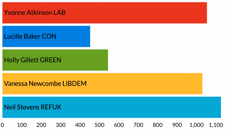 2025 Devon County Council Alphington & Cowick election results - votes cast