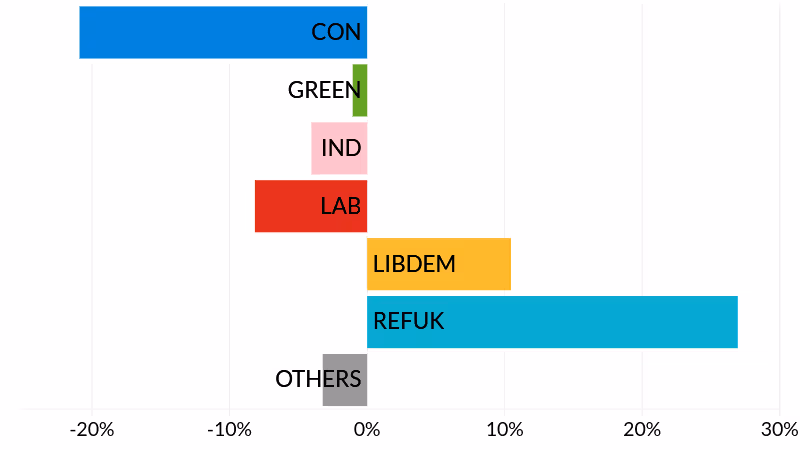 2025 Devon County Council elections results party vote share change