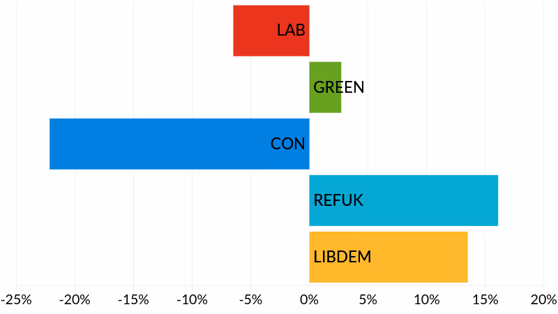 2025 Devon County Council Duryard & Pennsylvania election results - party vote share change
