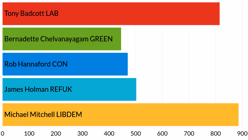 2025 Devon County Council Duryard & Pennsylvania election results - votes cast