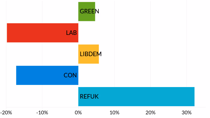 2025 Devon County Council Exwick & St. Thomas election results - party vote share change