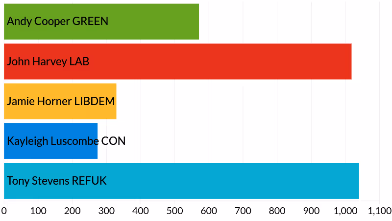 2025 Devon County Council Exwick & St. Thomas election results - votes cast