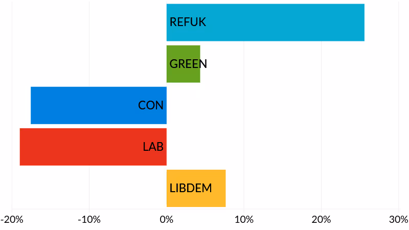 2025 Devon County Council Heavitree & Whipton Barton election results - party vote share change